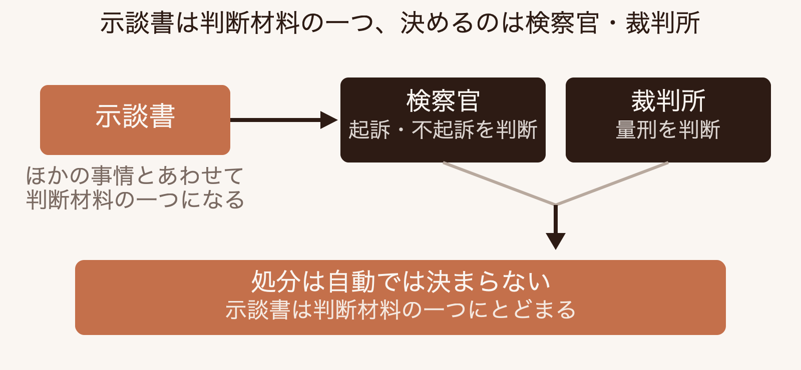 示談書提出後の流れを示す図。示談書は検察官に提出され判断材料となるが、起訴・不起訴の処分は検察官の判断で決まる。