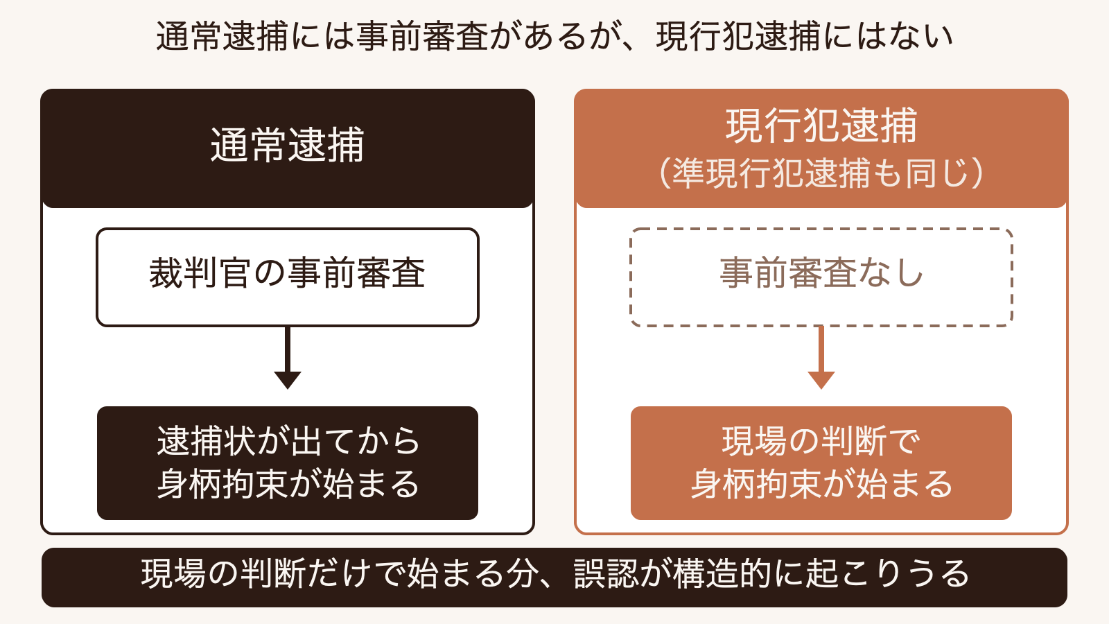 通常逮捕と現行犯逮捕・準現行犯逮捕を対比し、現行犯・準現行犯には事前の令状審査がなく、現場の判断で身柄拘束が始まることを示す図