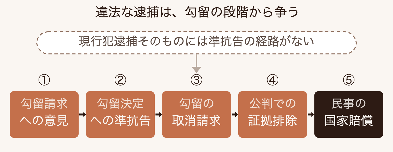 現行犯逮捕そのものには準抗告の経路がなく、勾留請求への意見・勾留決定への準抗告・勾留の取消請求・公判での証拠排除・国家賠償という段階で、逮捕の違法を争う流れを示した図