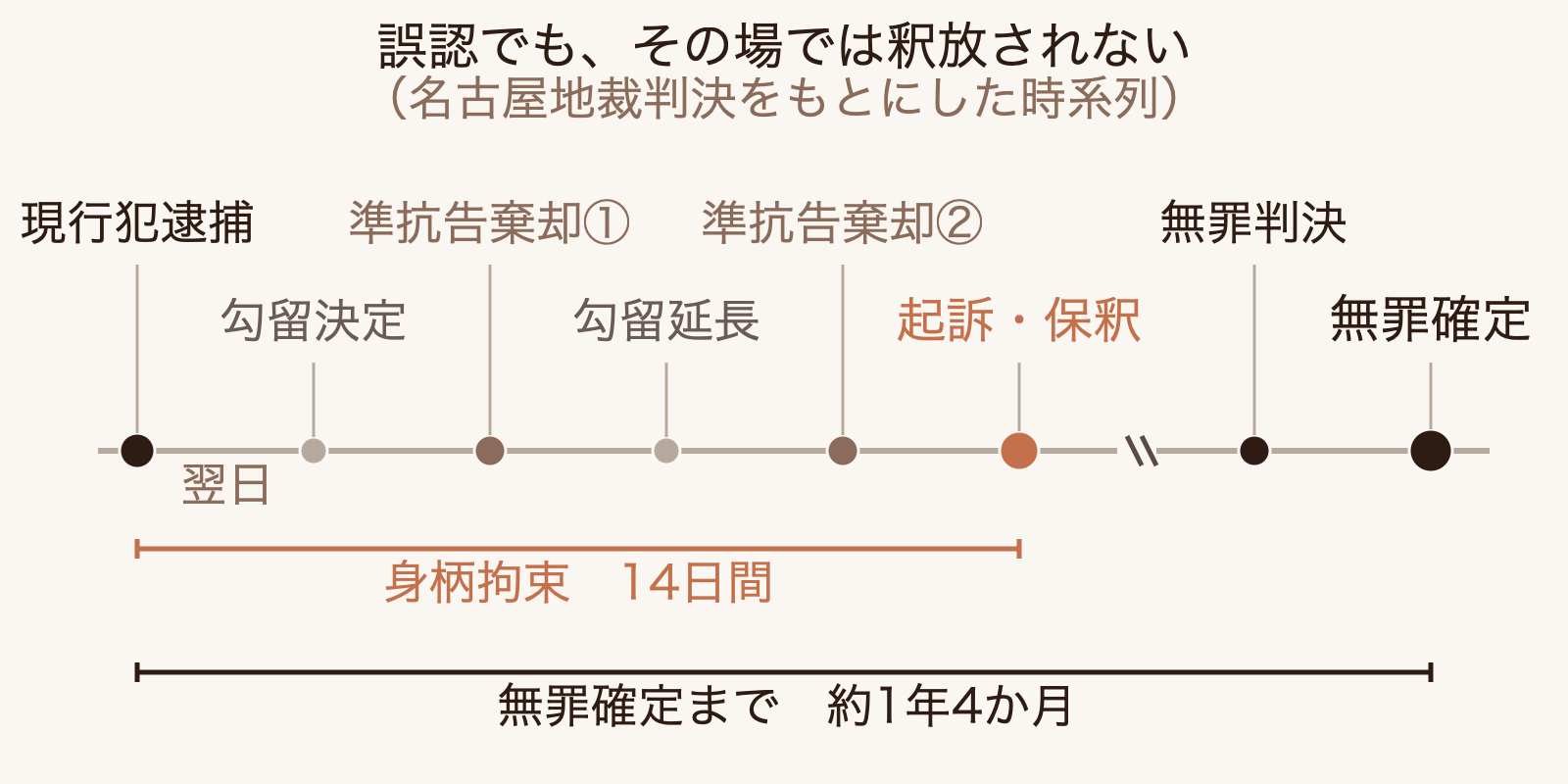 後に無罪が確定した現行犯逮捕の事件の時系列。逮捕から身柄拘束は14日間、無罪確定までは約1年4か月を要したことを示す図