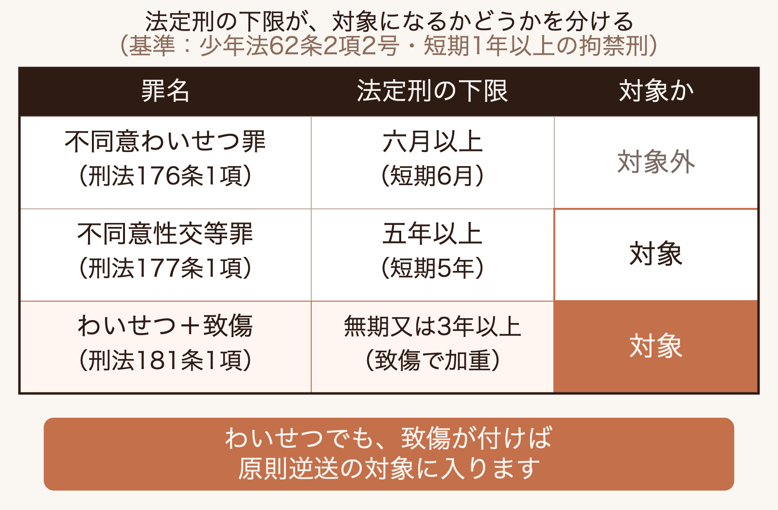 不同意わいせつ罪は法定刑の下限が6月で原則逆送の対象外、不同意性交等罪は下限5年で対象、致死傷が付くとわいせつ型でも対象になることを示す罪名別の対比表。