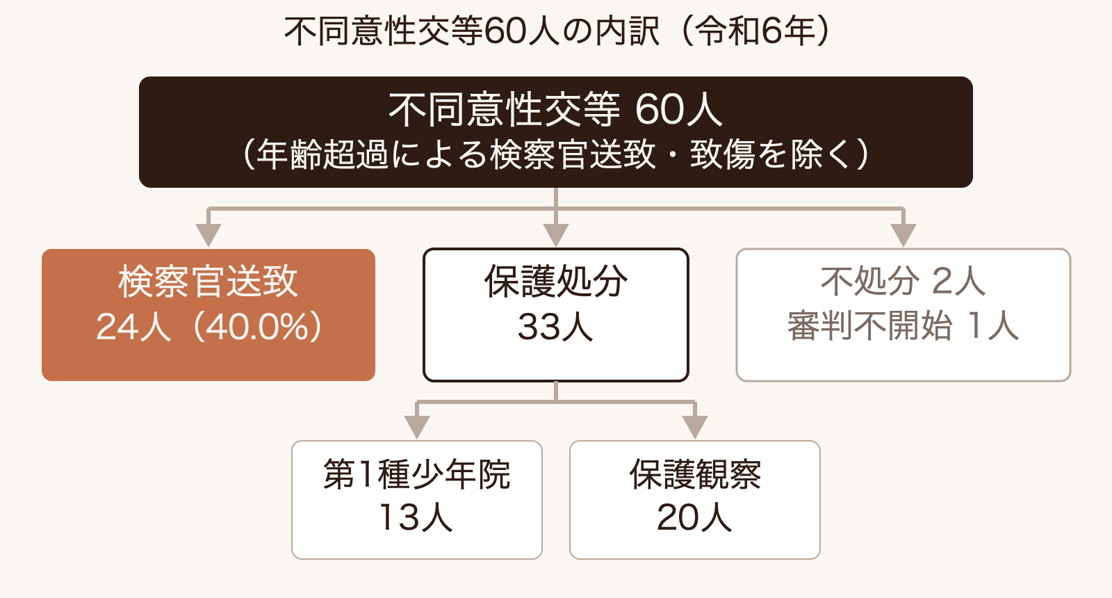 令和6年に終局処理された不同意性交等の特定少年60人（年齢超過による検察官送致を除く）のうち、検察官送致が24人、第1種少年院送致が13人、保護観察が20人、不処分2人、審判不開始1人であったことを示す内訳図。