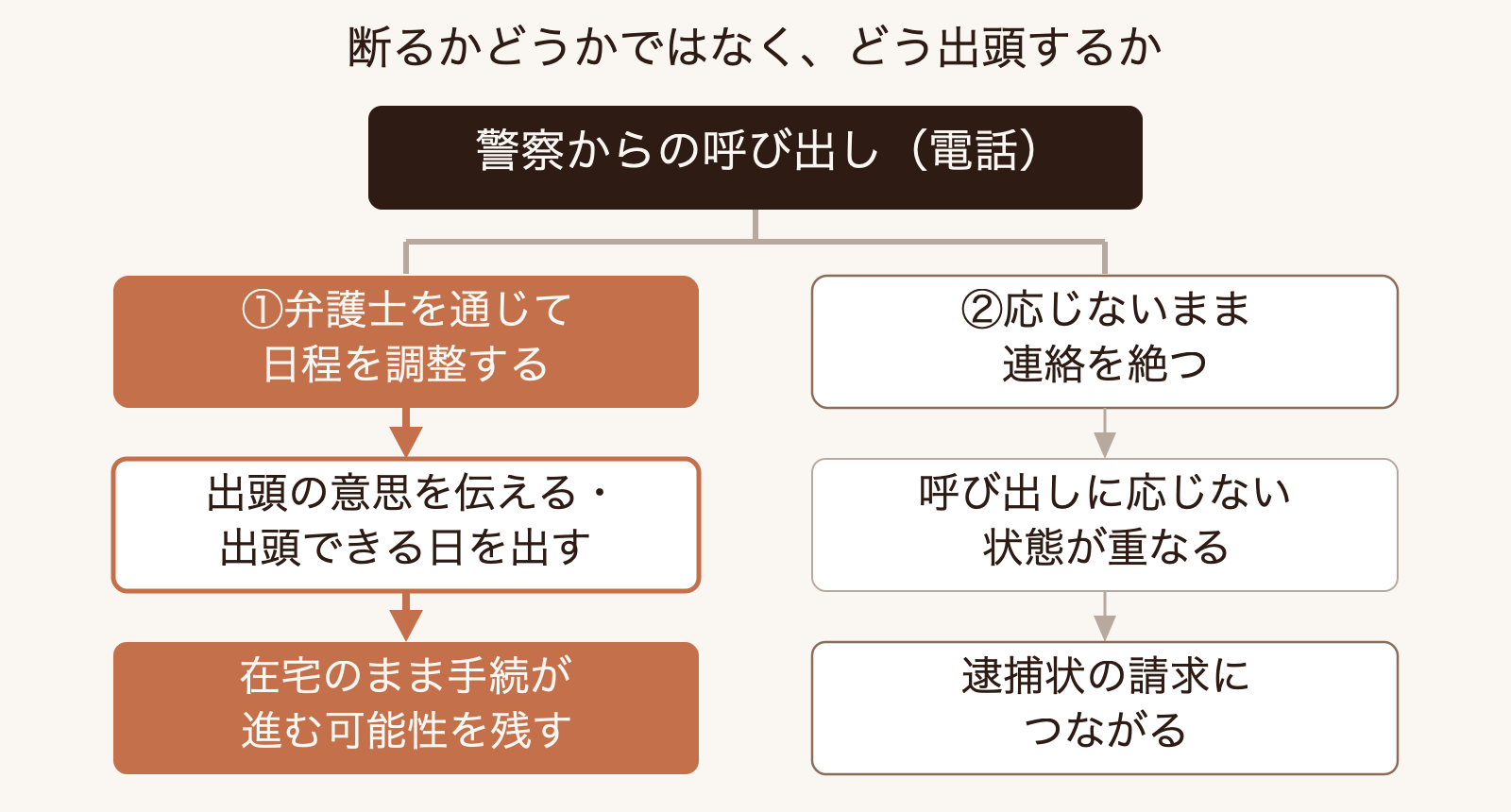 弁護士を通じて日程を調整して出頭する場合と、呼び出しに応じないまま連絡を絶つ場合とで、その後の手続がどう分かれるかを示す分岐図