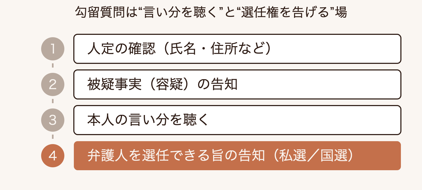 勾留質問で裁判官が人定の確認・被疑事実（容疑）の告知・言い分の聴取・弁護人選任権の告知を行う流れを示す図