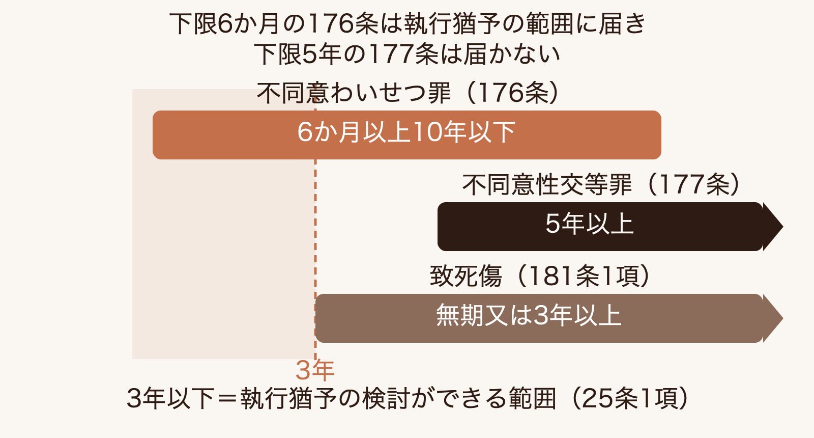 不同意わいせつ罪と不同意性交等罪の法定刑の幅を、執行猶予が検討できる3年以下のラインと重ねて比較した図