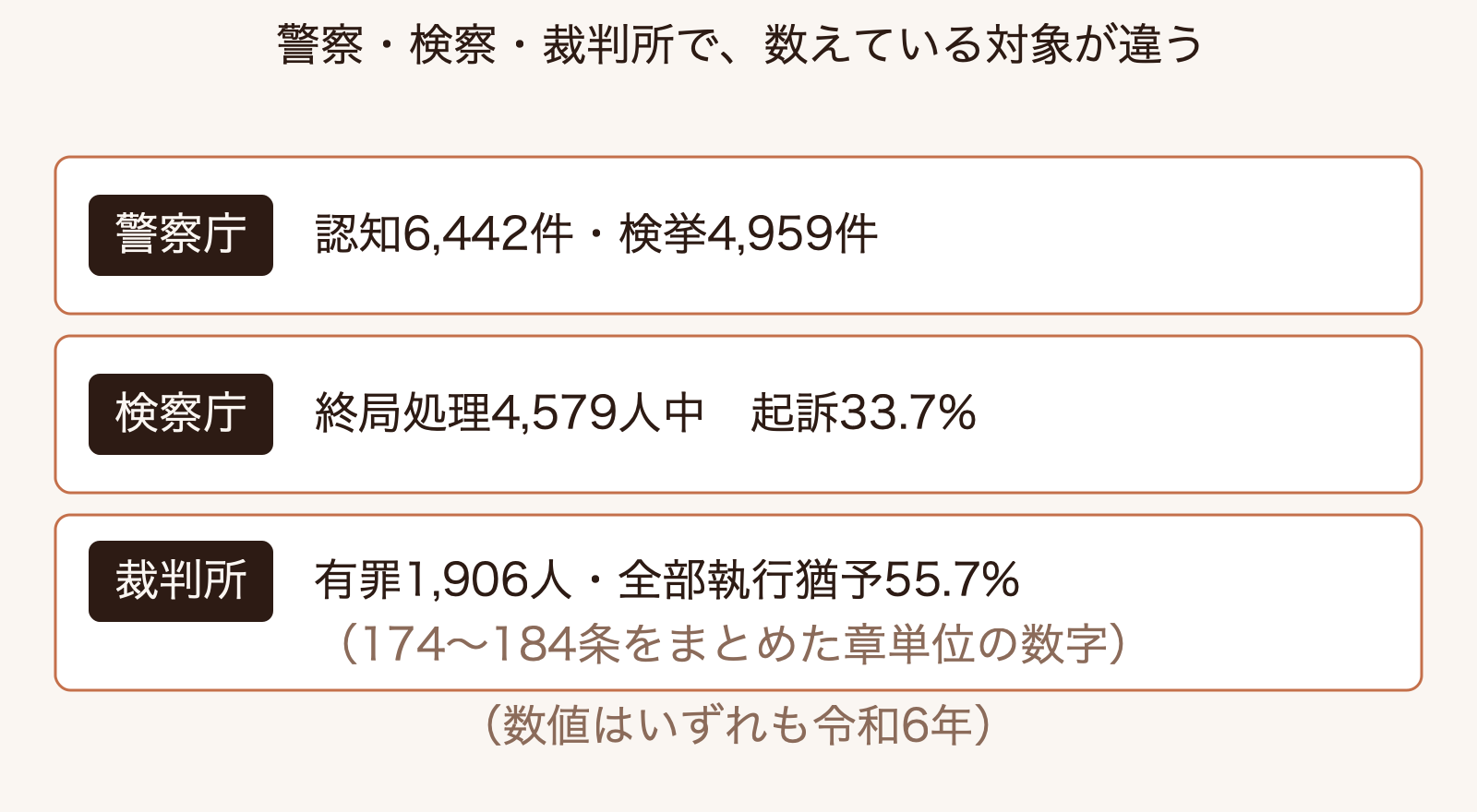 不同意わいせつの統計を、警察の認知検挙、検察の終局処理、裁判所の第一審の三つの母集団に分けて並べた表