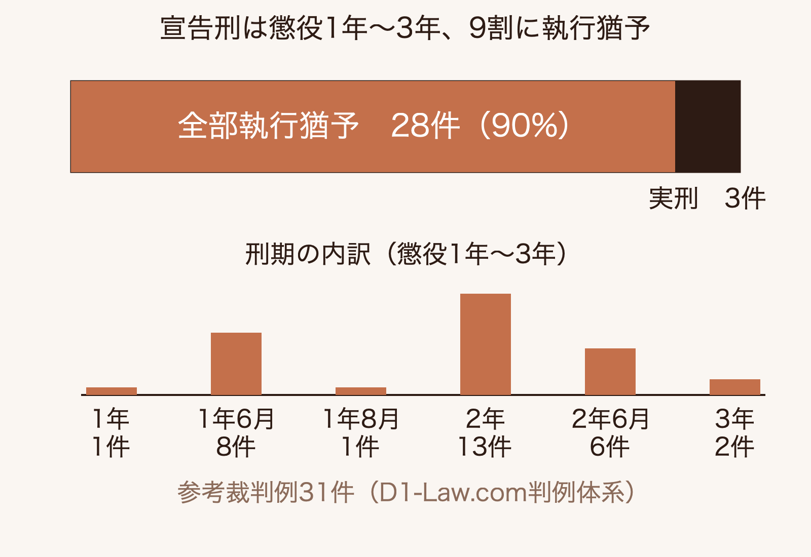 当事務所が集計した参考裁判例31件の宣告刑と執行猶予の分布（全部執行猶予28件・実刑3件、D1-Law.com判例体系）