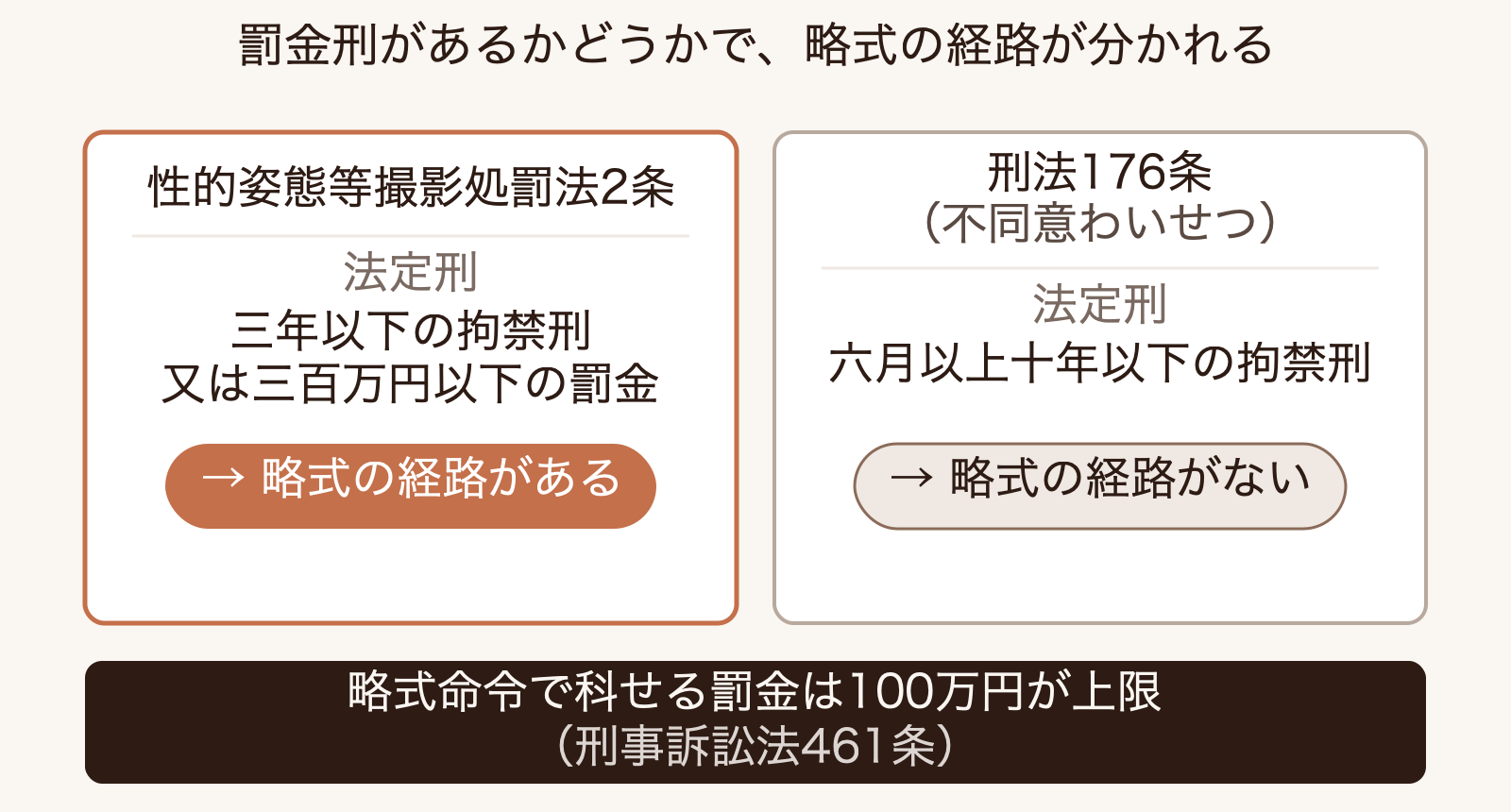 撮影罪には罰金刑があるため略式命令による罰金の経路があるのに対し、不同意わいせつ罪は法定刑に罰金がなく略式手続に乗る余地がないことを示す対比表。略式命令で科せる罰金は100万円が上限。