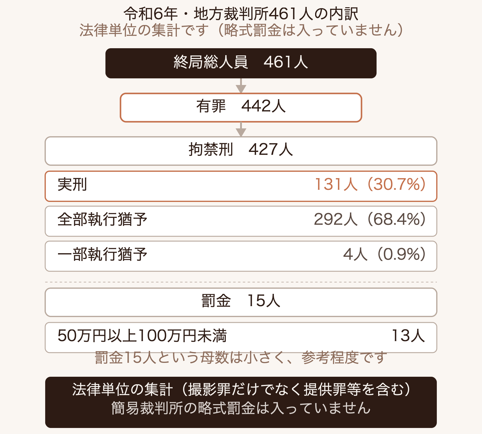 令和6年の司法統計年報による性的姿態撮影等処罰法の通常第一審終局人員461人の内訳図。有罪442人のうち拘禁刑427人・罰金15人で、拘禁刑の内訳は実刑131人30.7%、全部執行猶予292人68.4%、一部執行猶予4人0.9%。略式命令による罰金は含まれない。