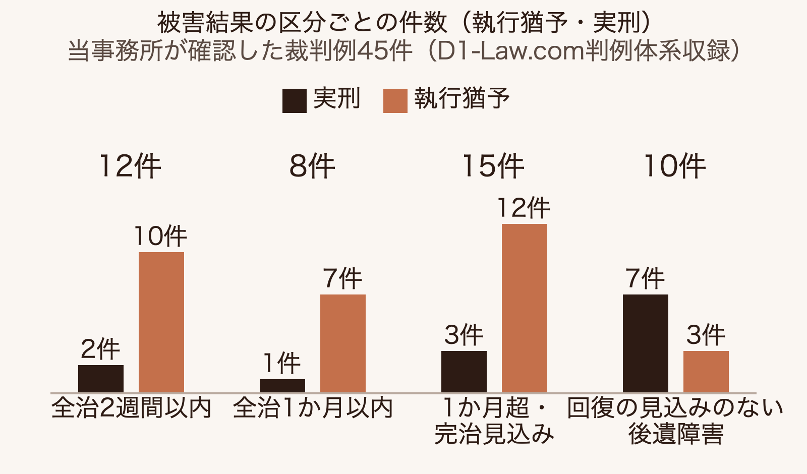 被害結果の4区分（全治2週間以内・全治1か月以内・1か月超完治見込み・回復の見込みのない後遺障害）ごとの件数と、執行猶予・実刑の内訳を示す図