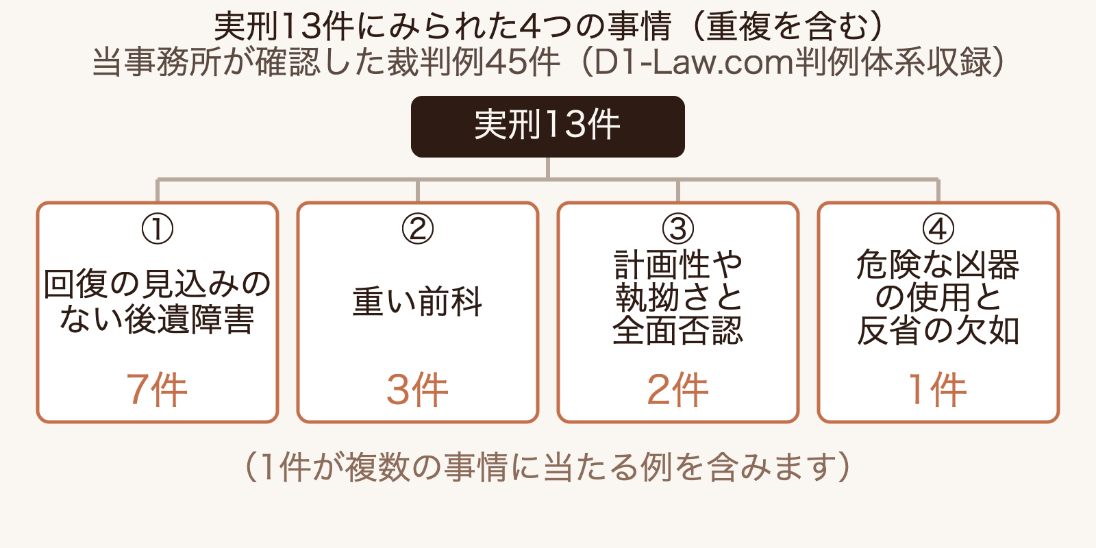 実刑13件にみられた4つの事情（回復の見込みのない後遺障害7件・重い前科3件・計画性や執拗さと全面否認2件・危険な凶器の使用と反省の欠如1件、重複を含む）を示す図