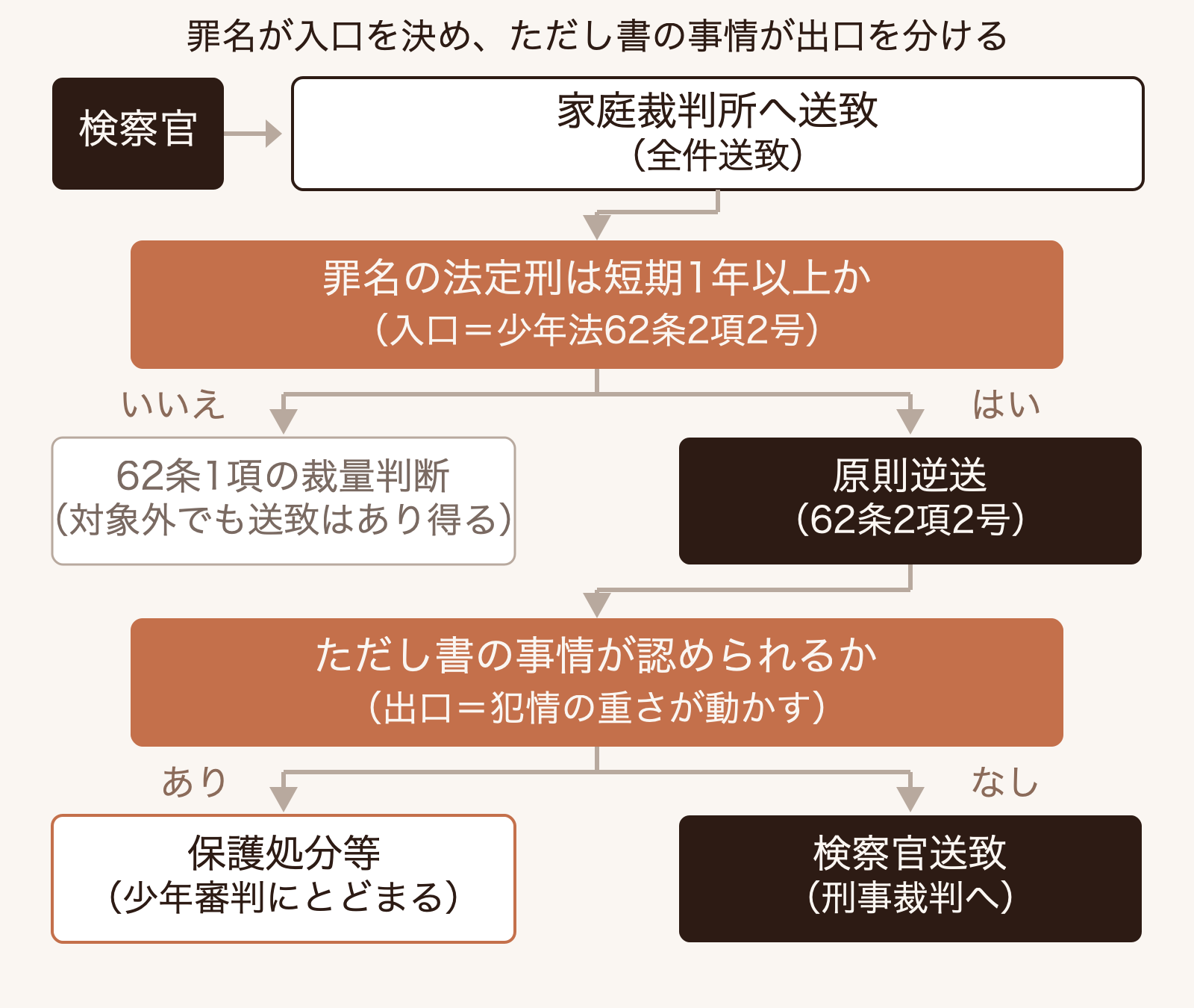 18歳・19歳の事件は検察官から全件が家庭裁判所へ送られ、法定刑の下限が1年以上の罪は原則として検察官へ送致され、少年法62条2項ただし書に当たる事情が認められた場合に保護処分へ進むことを示す分岐図。