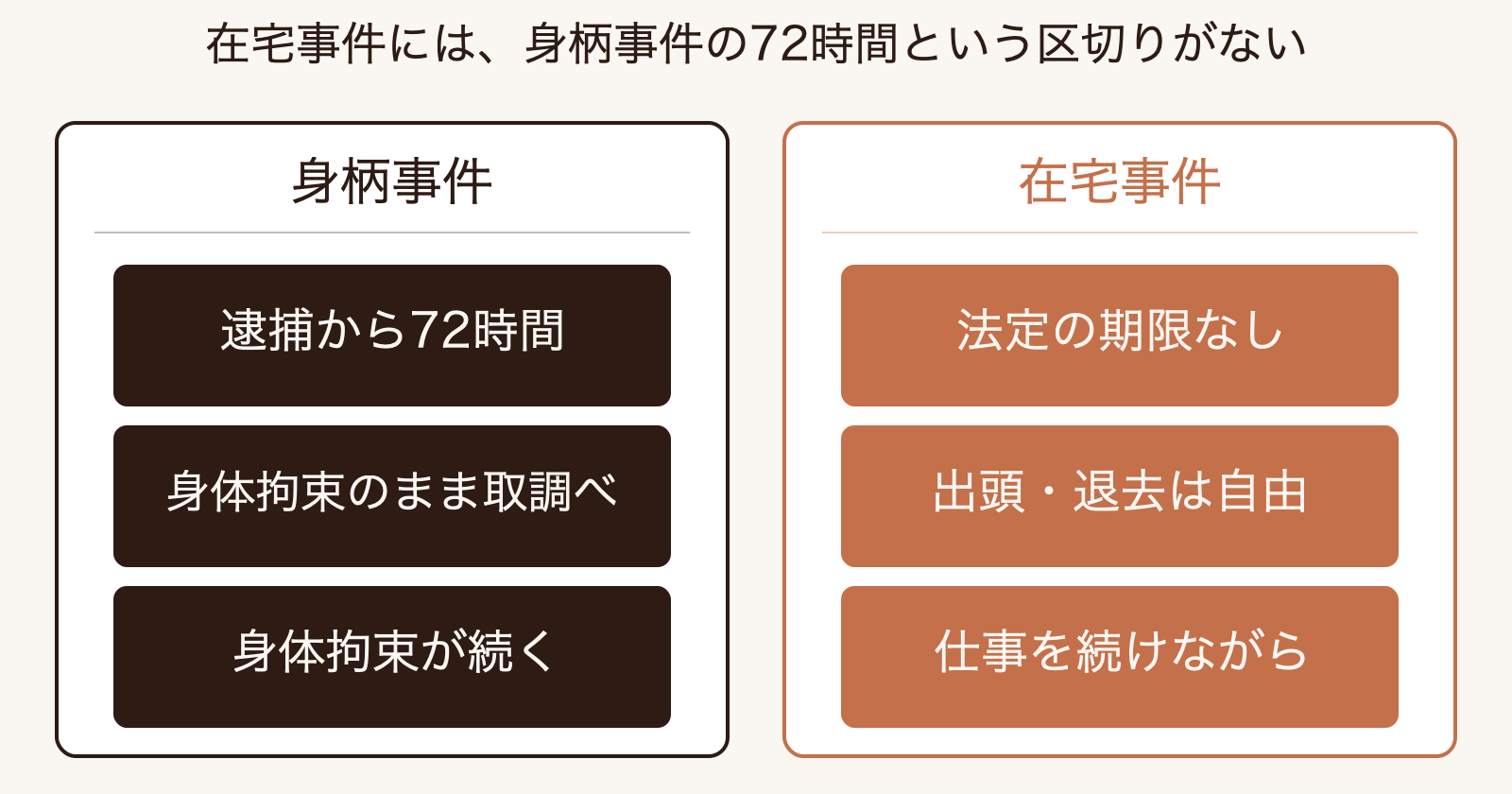 身柄事件と在宅事件の違い（時間制限・出頭義務・生活）の対比表