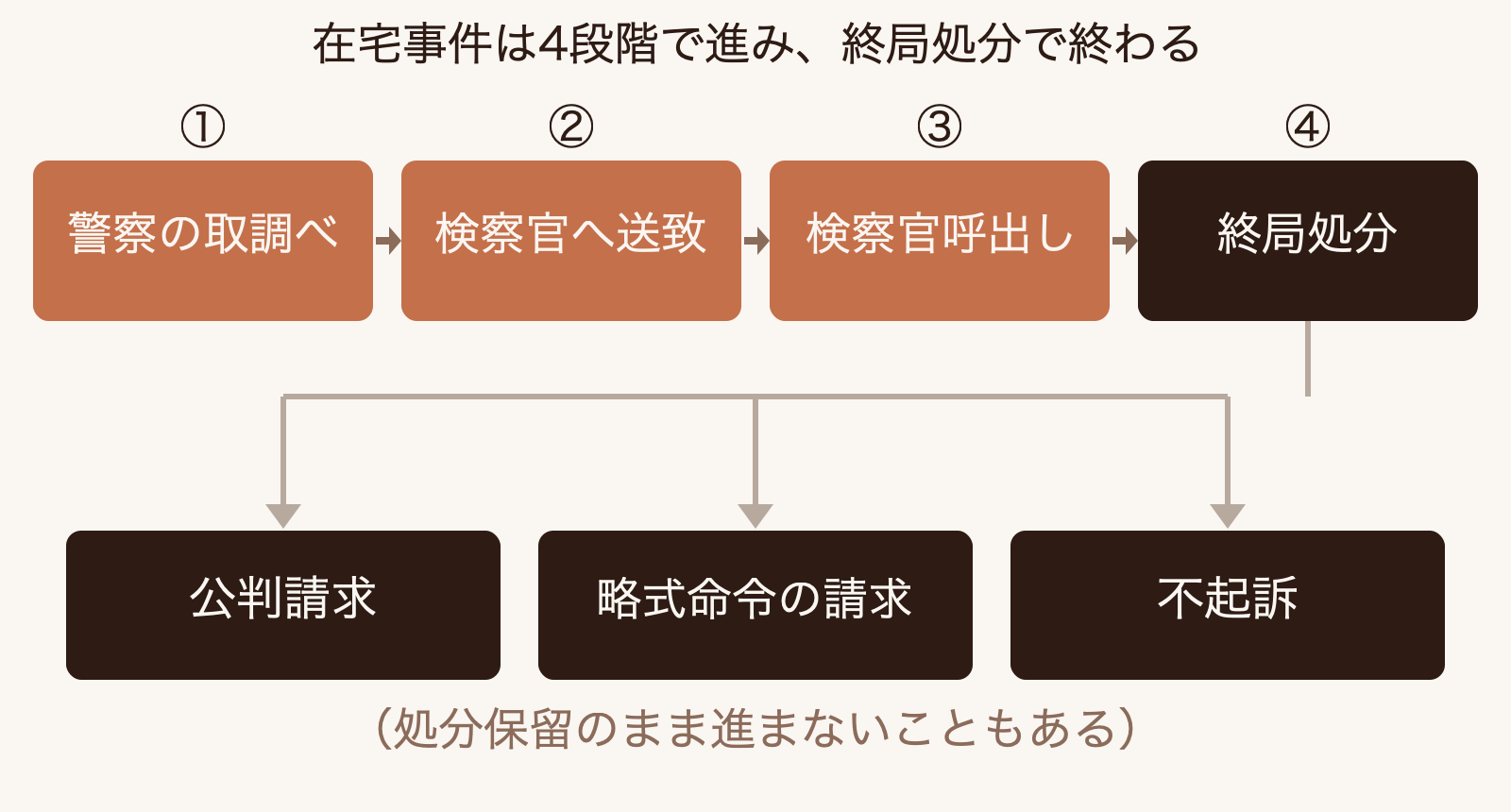 在宅事件の4段階と終局処分（公判請求・略式命令の請求・不起訴）の出口を示す流れ図