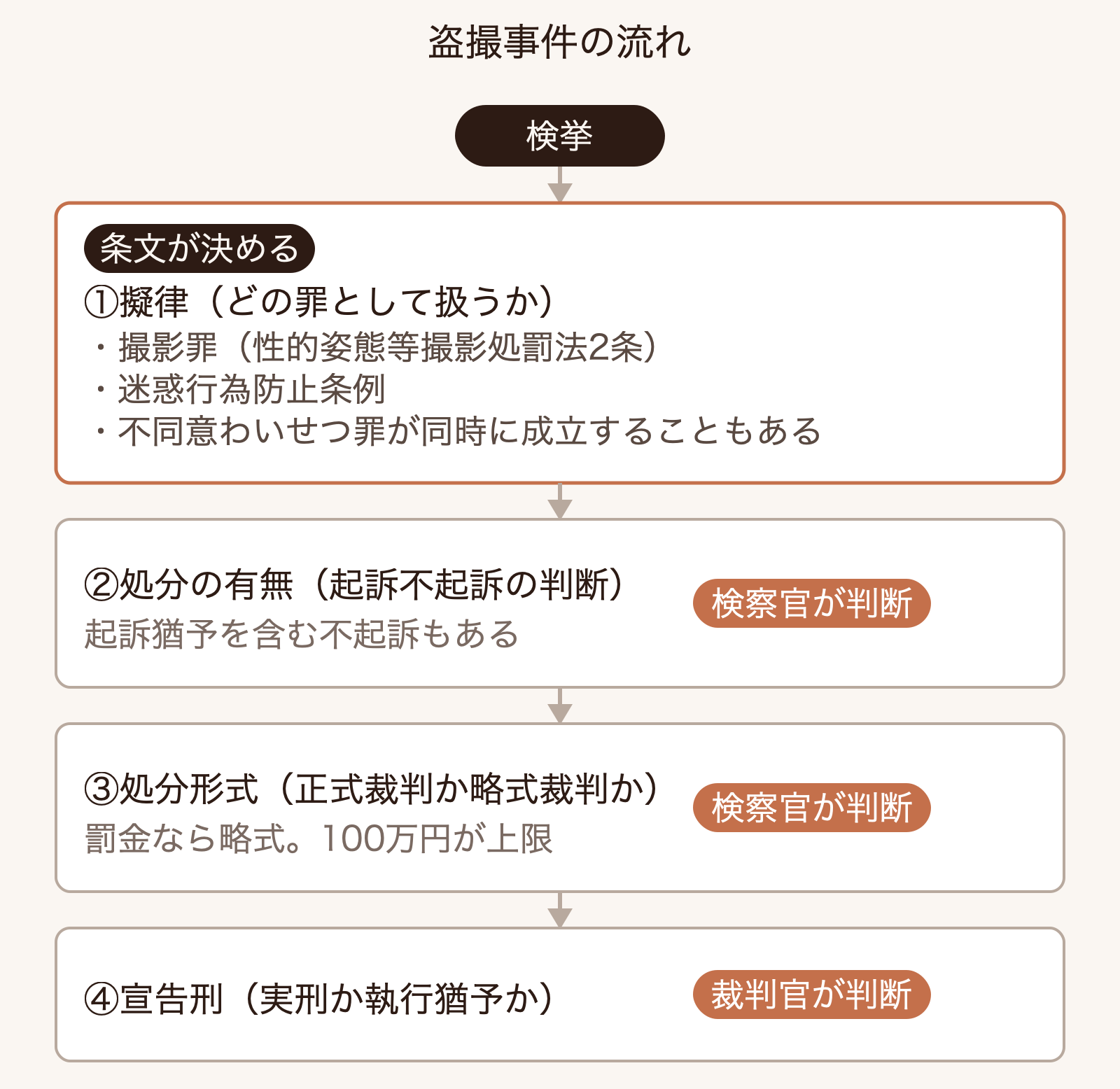 盗撮事件が、検挙のあと①擬律（どの罪として扱うか）、②処分の有無（起訴不起訴の判断）、③処分形式（正式裁判か略式裁判か）、④宣告刑（実刑か執行猶予か）の順に進むことを示す4段階の流れ図。①は条文が決め、②③は検察官が、④は裁判官が判断する。