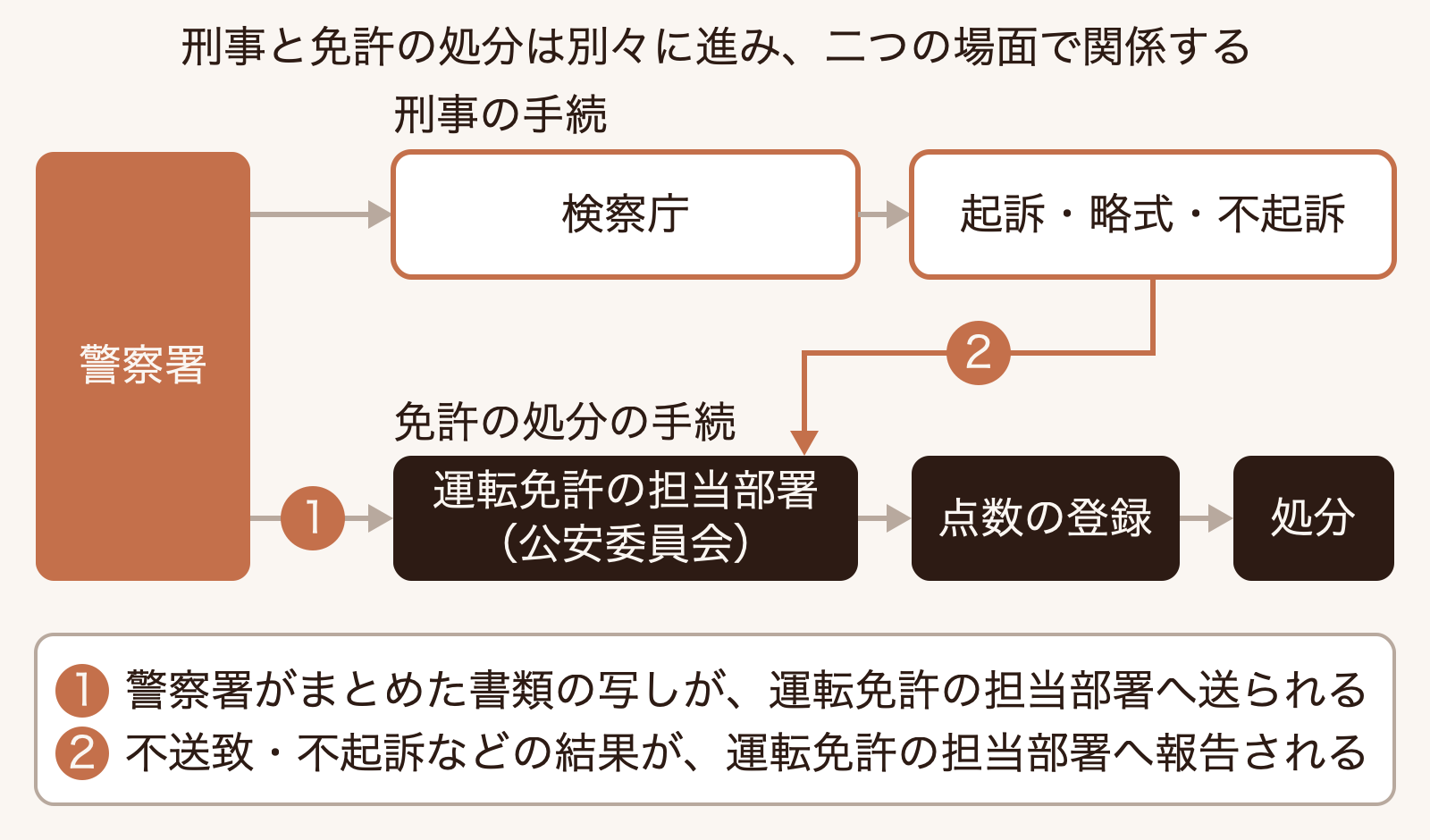 警察署から、刑事の手続（検察庁、起訴・略式・不起訴）と免許の処分の手続（運転免許の担当部署、点数の登録、処分）が別々に進み、書類の写しの送付と不送致・不起訴などの結果の報告の二か所で関係することを示す図