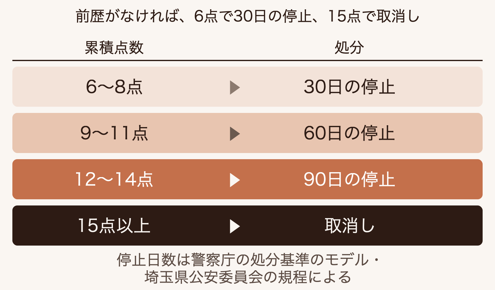 前歴がない場合、累積点数6点から8点で30日、9点から11点で60日、12点から14点で90日の免許停止、15点以上で取消しとなる基準を示す表