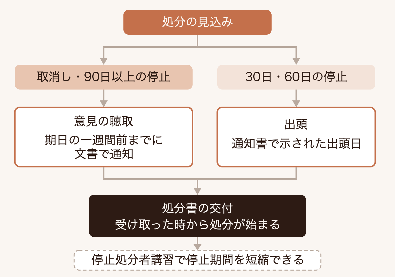 免許取消しや90日以上の停止が見込まれる場合は意見の聴取を経て、30日や60日の停止の場合は出頭して、いずれも処分書を受け取った時から処分が始まり、停止は講習で短縮できることを示す分岐図