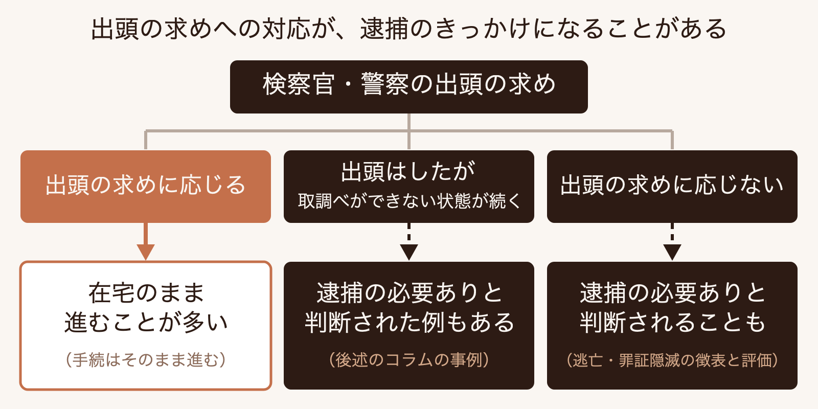 出頭の求めへの対応が逮捕のきっかけになることを示す分岐図（応じれば在宅のまま進むことが多く、出頭しても取調べができない状態が続く場合や応じない場合は、逮捕の必要ありと判断されることもある）