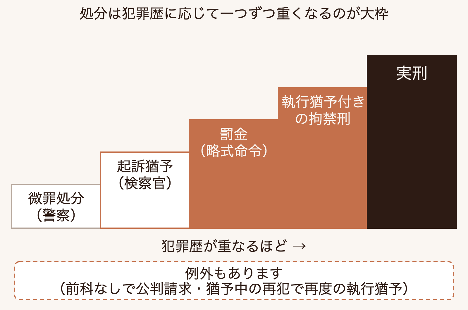 窃盗の処分は、微罪処分、起訴猶予、略式命令による罰金、執行猶予付きの拘禁刑、実刑と、犯罪歴が重なるほど一つずつ重くなる階段を示した図