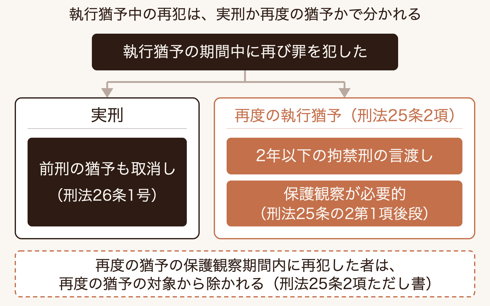 執行猶予の期間中に再び罪を犯した場合、実刑なら前刑の猶予も取り消され、再度の執行猶予なら保護観察が必要的に付く分岐の図