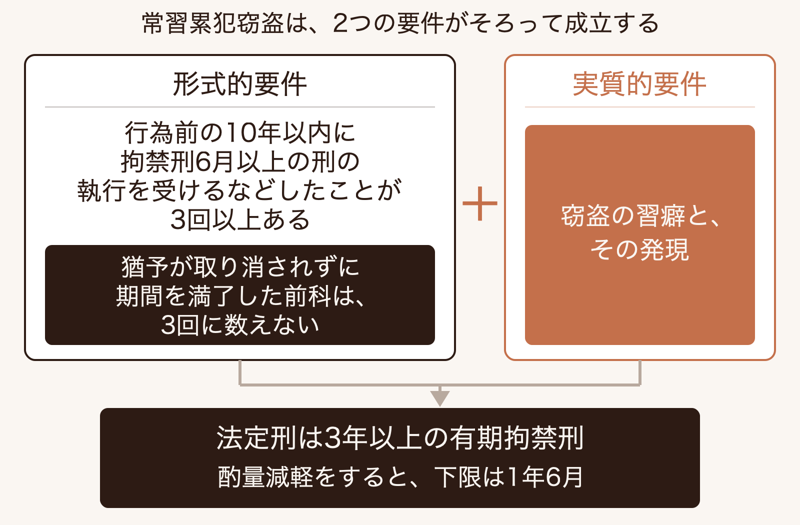 常習累犯窃盗は、行為前10年以内に拘禁刑6月以上の執行を3回以上受けた形式的要件と窃盗の習癖の発現という実質的要件がそろうと成立し、法定刑は3年以上、酌量減軽で下限は1年6月になることを示す図